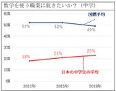 国際数学理科教育動向調査