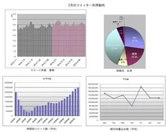 2月のツイッター利用動向