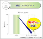 新型コロナウイルスの99.6％の不活化を確認