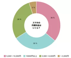 調査結果(1)スマホ月額料金はいくら？