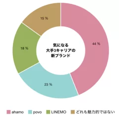 調査結果(3)3キャリアの新ブランドについて