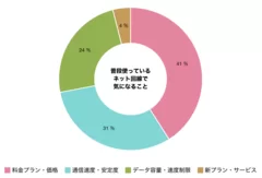 調査結果(4)普段のスマホ利用出来にななっていること