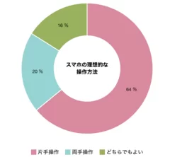 調査結果(5)スマホの理想的な操作