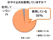 日焼止めを使用していますか？