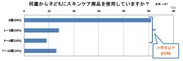 何歳から子どもにスキンケア商品を使用しているか