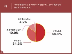 コロナ禍でのプロポーズの需要