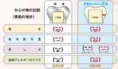 セルコンZ冠 銀歯との比較