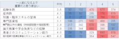 医師が一人前になる上で重要なこと