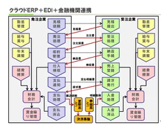 クラウドERP＋EDI＋金融機関連携の概要