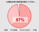 お客様満足度97％