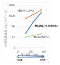 水蒸気透過度比較表