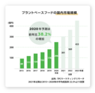 プラントベースフードの国内市場規模