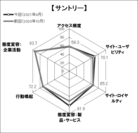 図表3● 「サントリー」のスコアチャート