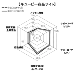 図表4● 「キユーピー商品サイト」のスコアチャート