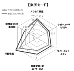 図表6● 「楽天カード」のスコアチャート