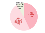 Q. 冷え性対策に興味がありますか、もしくは実施していますか【単一回答】(n＝500名：冷え性の女性)