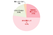 Q. 冷え性対策に効果のありそうな食材がはいった商品を購入したいですか【単一回答】(n＝500名：冷え性の女性)