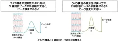 ラメラ構造とX線回折ピークの形状の関係