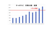月間UU数グラフ