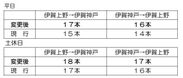 伊賀上野～伊賀神戸間の直通列車