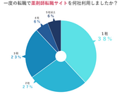 1度の転職で、薬剤師転職サイトを何社利用しましたか？