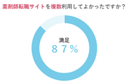 薬剤師転職サイトを複数利用してよかったですか？