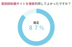 薬剤師転職サイトを複数利用してよかったですか？