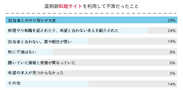 薬剤師転職サイトを利用して不満だったこと