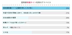 薬剤師転職サイト利用のアドバイス