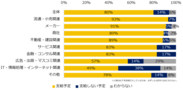 2021年、夏季賞与は支給予定ですか？（業種別）