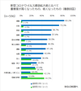 重要度の高低