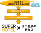 湯田温泉活性化の段階