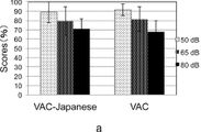 図3　VACとVAC-Jの音声聴取比較実験の結果(原論文　Fig.5. (a)より引用)