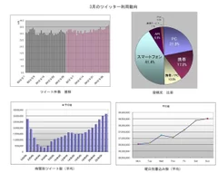 3月のツイッター利用動向