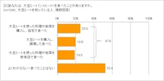 食べたことある？