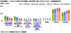 自身の職場で、“ハラスメントの内容・方針の明確化、周知・啓発”に関して行われていること