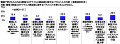 職場で受けたことのある新型コロナウイルス感染症に関するハラスメントの内容