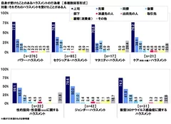 自身が受けたことのあるハラスメントの行為者