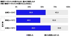 職場でハラスメントを受けたとき、誰かに相談したか