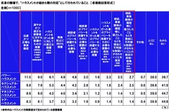 自身の職場で、“ハラスメントが起きた際の対応”として行われていること