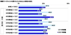 職場でハラスメントを受けたことがある人の割合の変化