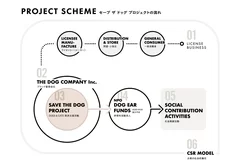 SAVE THE DOG PROJECT