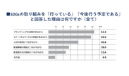 SDGsの取り組みを「行っている」「今後行う予定である」と回答した理由は何ですか(全て)