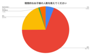 理想的な子供の人数は「2人」