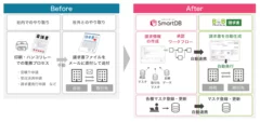 【「BtoBプラットフォーム 請求書」と「SmartDB」による業務イメージ】