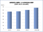 薬剤耐性大腸菌による疾病負荷の推移