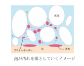 泡が汚れを落としていくイメージ