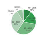 図1　アンケート回答者の年齢構成(n=595)