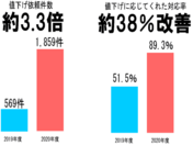 値下げ依頼件数と対応率