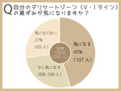 デリケートゾーンの黒ずみが気になる女性の割合